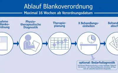 AKTUELLES 2 Blankoverordnung Physiotherapie
